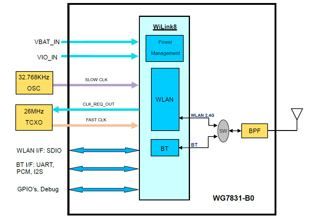 Block Diagram - Jorjin WG7831-D0 2.4GHz System in Package Module